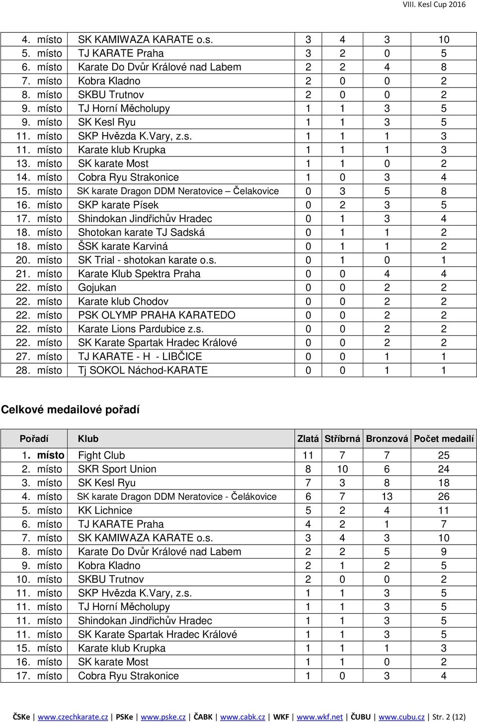 Imísto Cobra Ryu Strakonice 1 0 3 4 15. Imísto SK karate Dragon DDM Neratovice Čelakovice 0 3 5 8 16. Imísto SKP karate Písek 0 2 3 5 17. Imísto Shindokan Jindřichův Hradec 3 4 18.