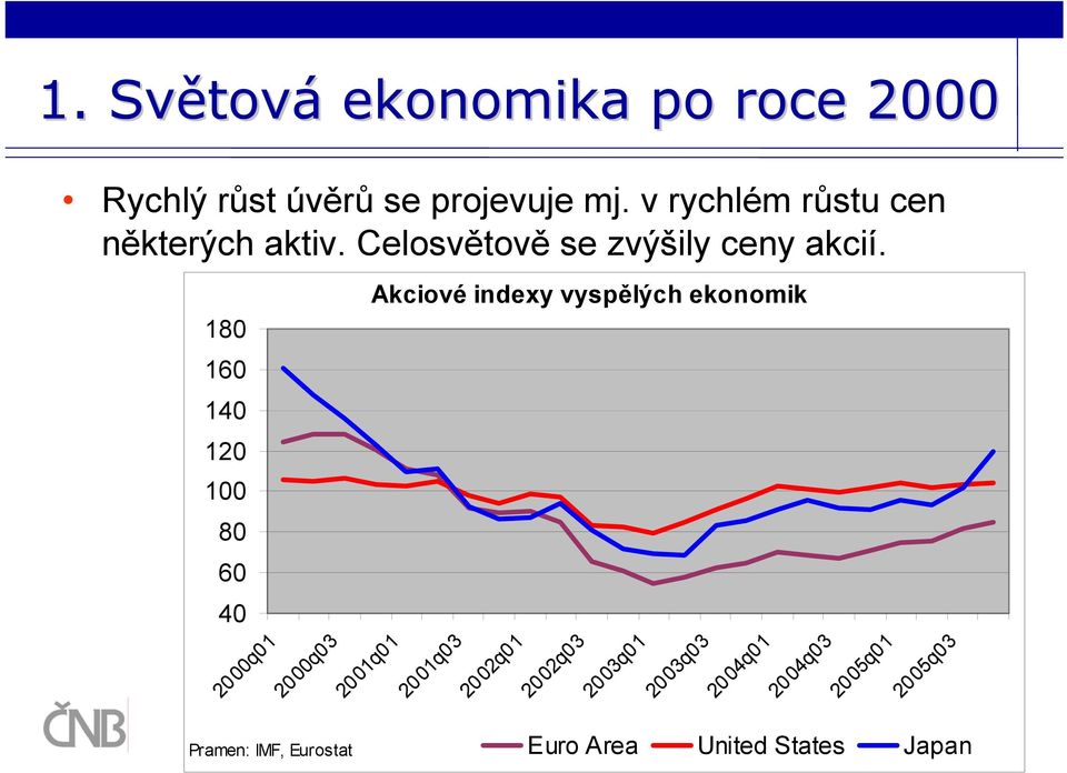 180 160 140 120 100 80 60 40 2000q01 2000q03 Akciové indexy vyspělých ekonomik 2001q01