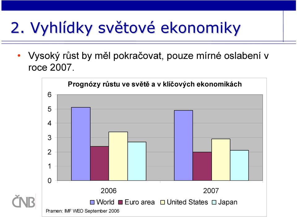 6 Prognózy růstu ve světě a v klíčových ekonomikách 5 4 3 2