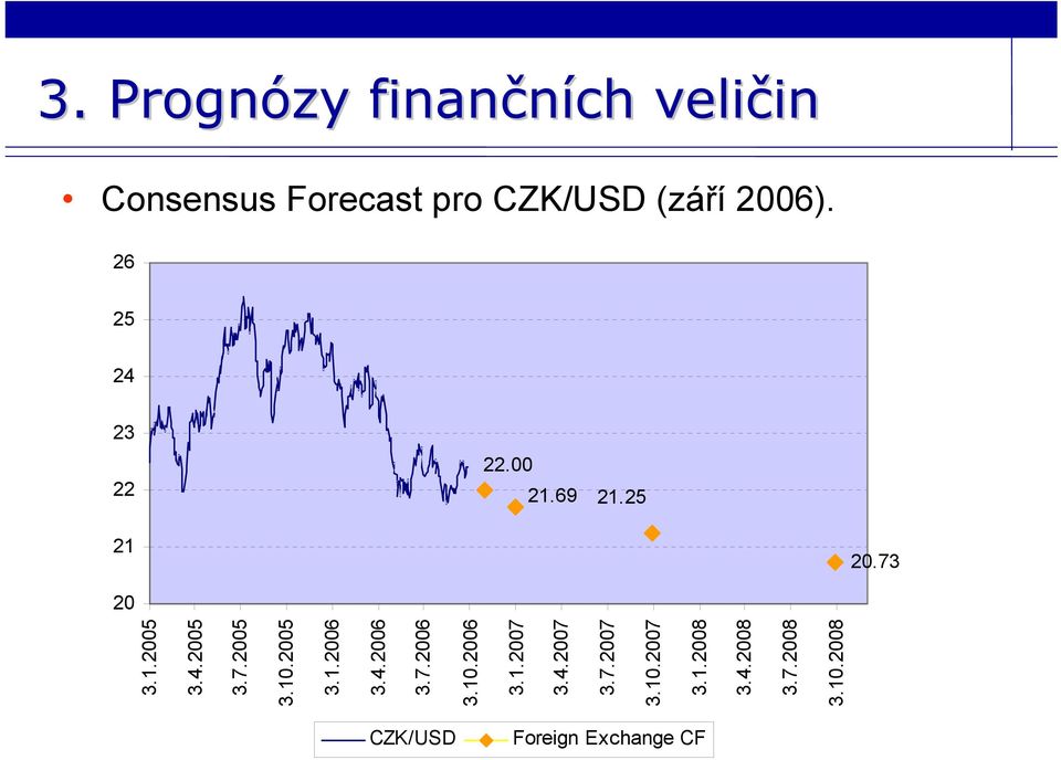 2005 3.1.2006 3.4.2006 3.7.2006 3.10.2006 3.1.2007 3.4.2007 3.7.2007 3.10.2007 3.1.2008 3.