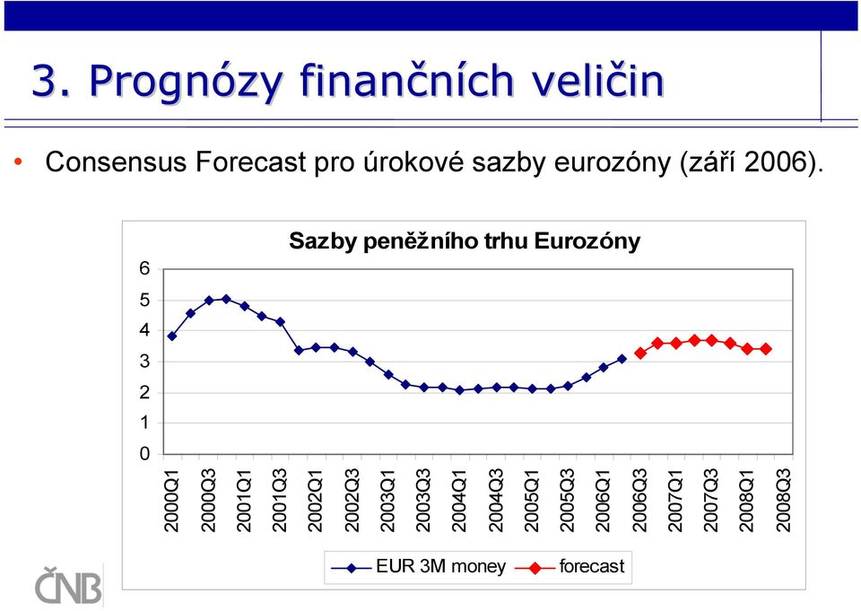 6 5 4 3 2 1 0 Sazby peněžního trhu Eurozóny 2000Q1 2000Q3 2001Q1