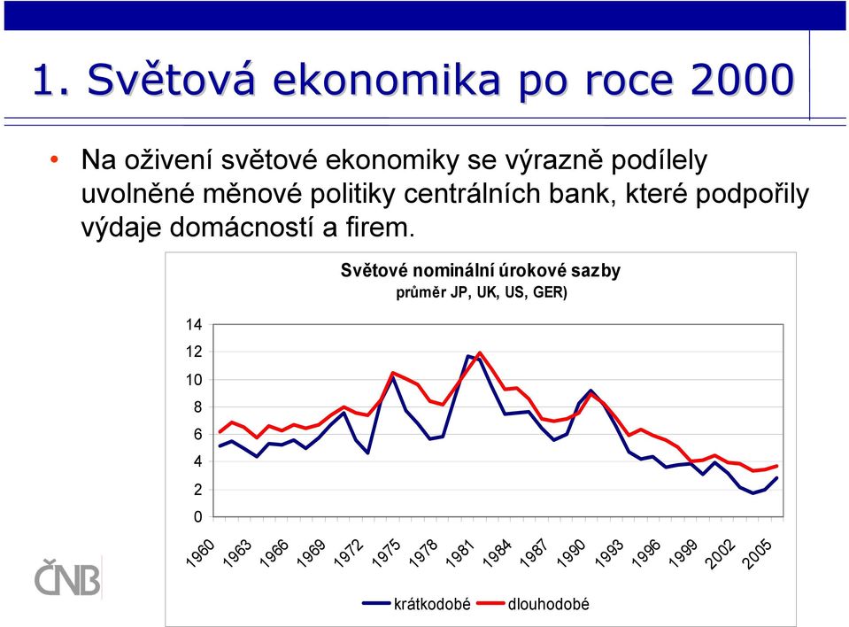 14 12 10 8 6 4 2 0 Světové nominální úrokové sazby průměr JP, UK, US, GER) 1960 1963