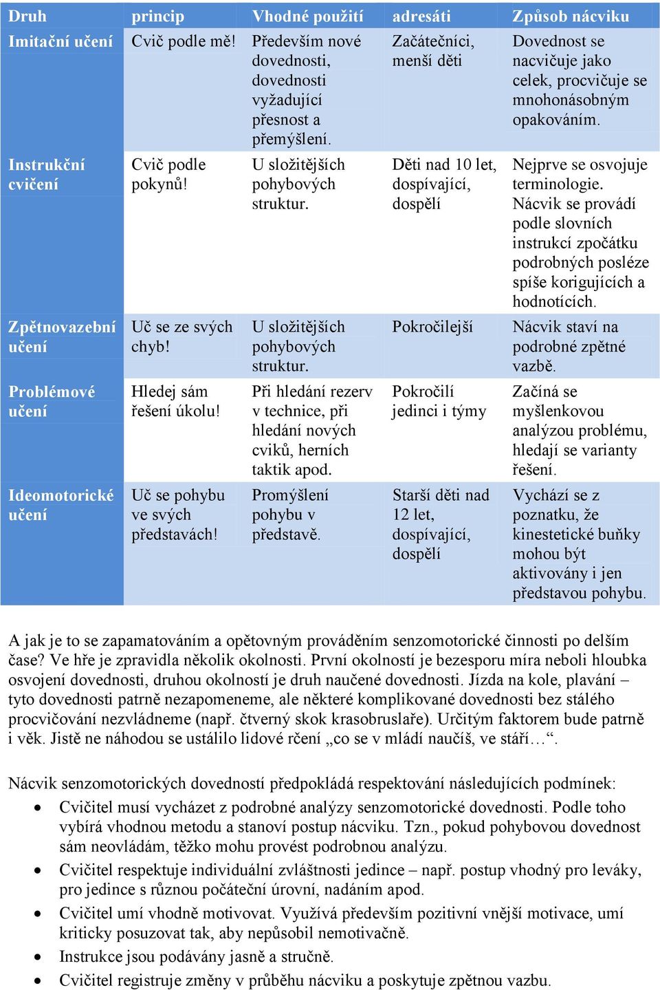 U složitějších pohybových struktur. U složitějších pohybových struktur. Při hledání rezerv v technice, při hledání nových cviků, herních taktik apod. Promýšlení pohybu v představě.