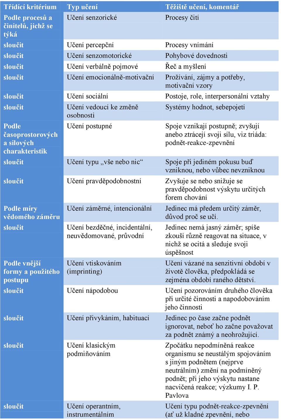 sloučit Podle časoprostorových a silových charakteristik Učení vedoucí ke změně osobnosti Učení postupné Systémy hodnot, sebepojetí Spoje vznikají postupně; zvyšují anebo ztrácejí svoji sílu, viz