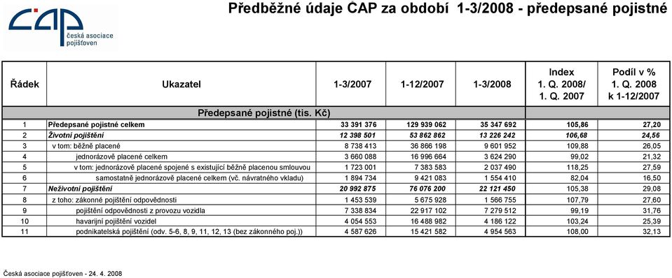 2007 Podíl v % 1. Q.