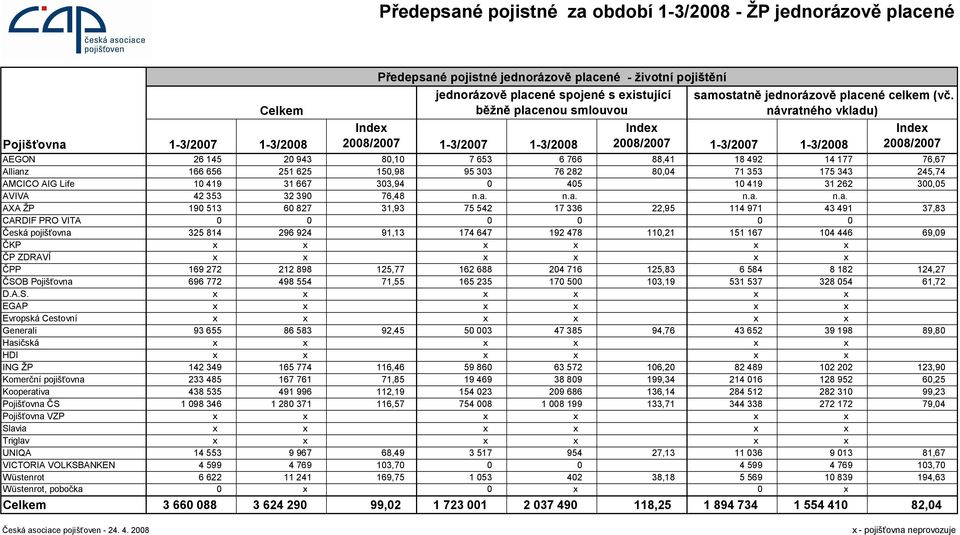 návratného vkladu) Inde 2008/2007 AEGON 26 145 20 943 80,10 7 653 6 766 88,41 18 492 14 177 76,67 Allianz 166 656 251 625 150,98 95 303 76 282 80,04 71 353 175 343 245,74 AMCICO AIG Life 10 419 31