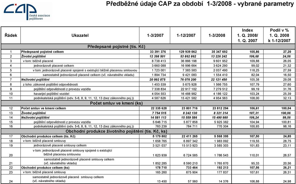 2007 Podíl v % 1. Q.