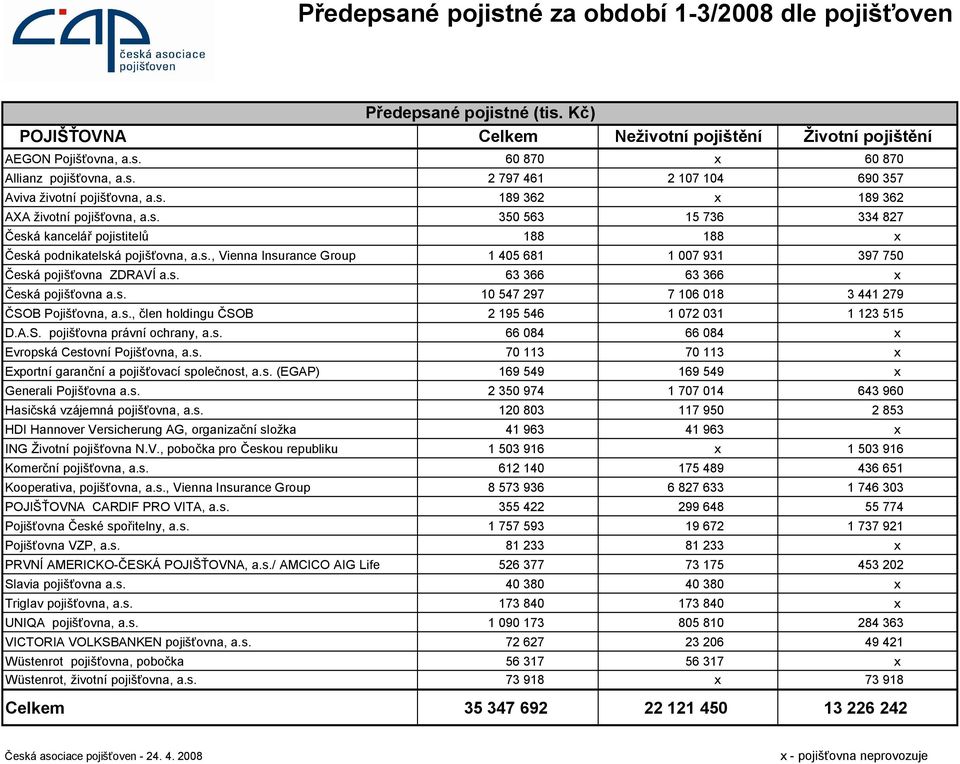 s. 63 366 63 366 Česká pojišťovna a.s. 10 547 297 7 106 018 3 441 279 ČSOB Pojišťovna, a.s., člen holdingu ČSOB 2 195 546 1 072 031 1 123 515 D.A.S. pojišťovna právní ochrany, a.s. 66 084 66 084 Evropská Cestovní Pojišťovna, a.