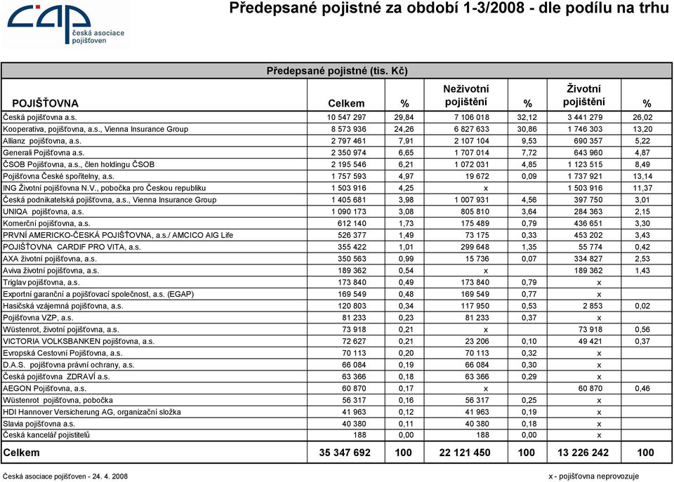 s., člen holdingu ČSOB 2 195 546 6,21 1 072 031 4,85 1 123 515 8,49 Pojišťovna České spořitelny, a.s. 1 757 593 4,97 19 672 0,09 1 737 921 13,14 ING Životní pojišťovna N.V.