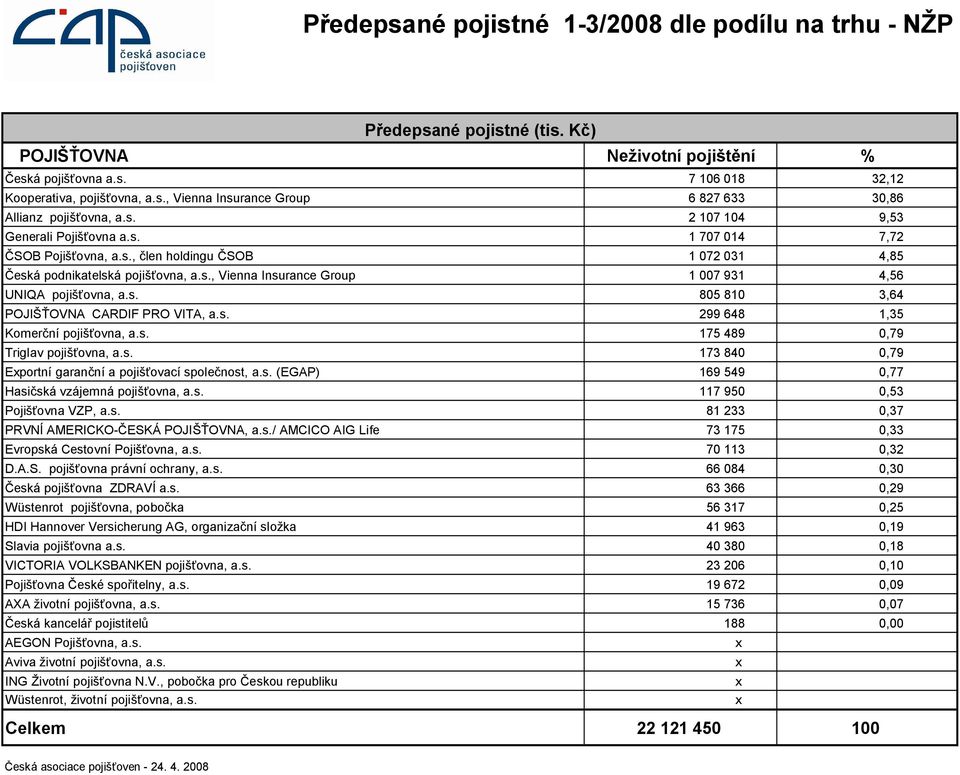 s. 805 810 3,64 POJIŠŤOVNA CARDIF PRO VITA, a.s. 299 648 1,35 Komerční pojišťovna, a.s. 175 489 0,79 Triglav pojišťovna, a.s. 173 840 0,79 Eportní garanční a pojišťovací společnost, a.s. (EGAP) 169 549 0,77 Hasičská vzájemná pojišťovna, a.