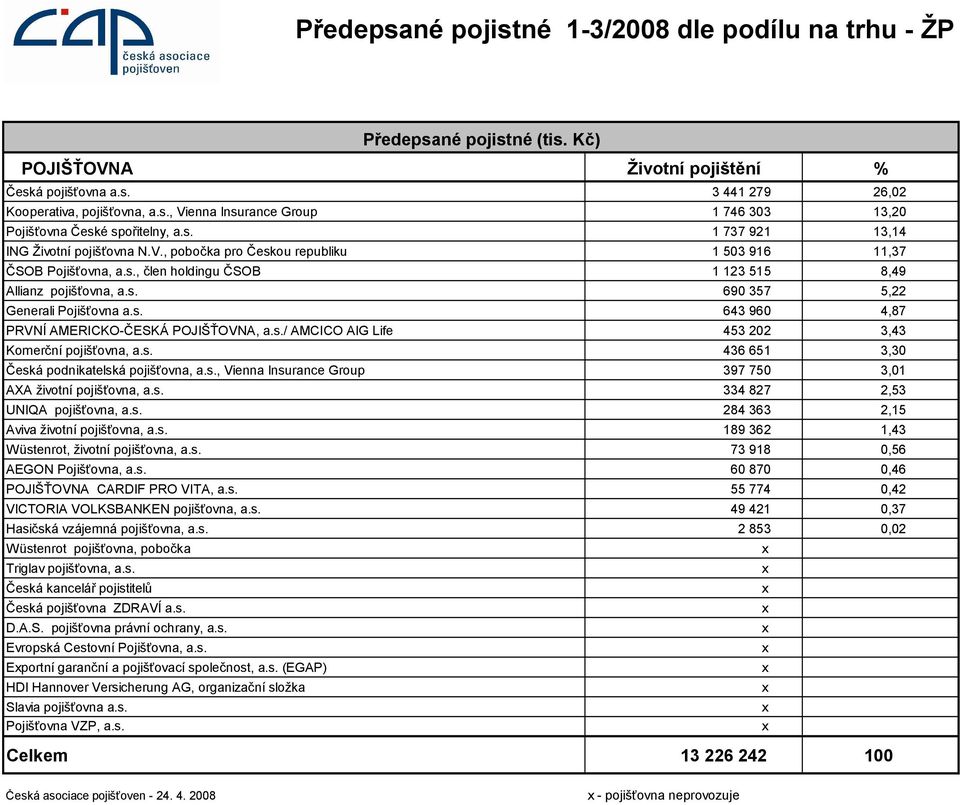 s. 643 960 4,87 PRVNÍ AMERICKO-ČESKÁ POJIŠŤOVNA, a.s./ AMCICO AIG Life 453 202 3,43 Komerční pojišťovna, a.s. 436 651 3,30 Česká podnikatelská pojišťovna, a.s., Vienna Insurance Group 397 750 3,01 AXA životní pojišťovna, a.