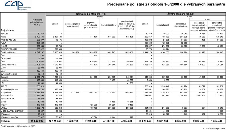 návratného vkladu) AEGON 60 870 60 870 39 927 20 943 6 766 14 177 Allianz 2 797 461 2 107 104 744 101 611 209 573 198 690 357 438 732 251 625 76 282 175 343 AMCICO AIG Life 526 377 73 175 453 202 421