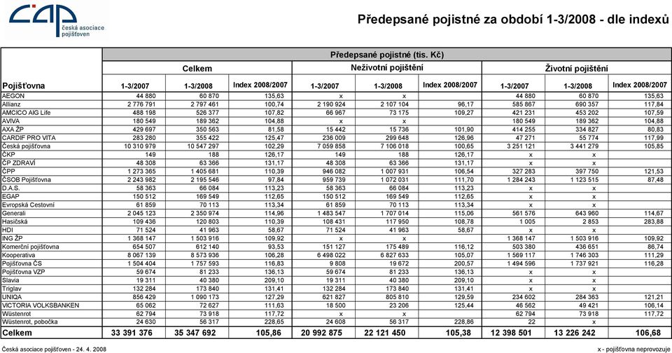 109,27 421 231 453 202 107,59 AVIVA 180 549 189 362 104,88 180 549 189 362 104,88 AXA ŽP 429 697 350 563 81,58 15 442 15 736 101,90 414 255 334 827 80,83 CARDIF PRO VITA 283 280 355 422 125,47 236