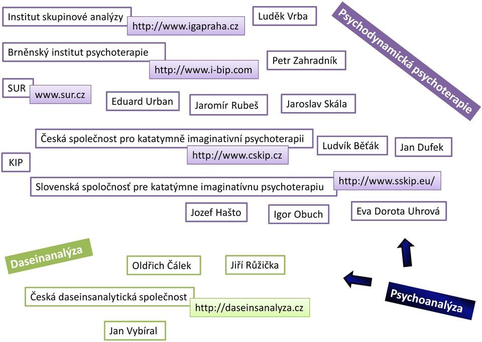 cz Eduard Urban Jaromír Rubeš Jaroslav Skála KIP Česká společnost pro katatymně imaginativní psychoterapii Ludvík Běťák Jan
