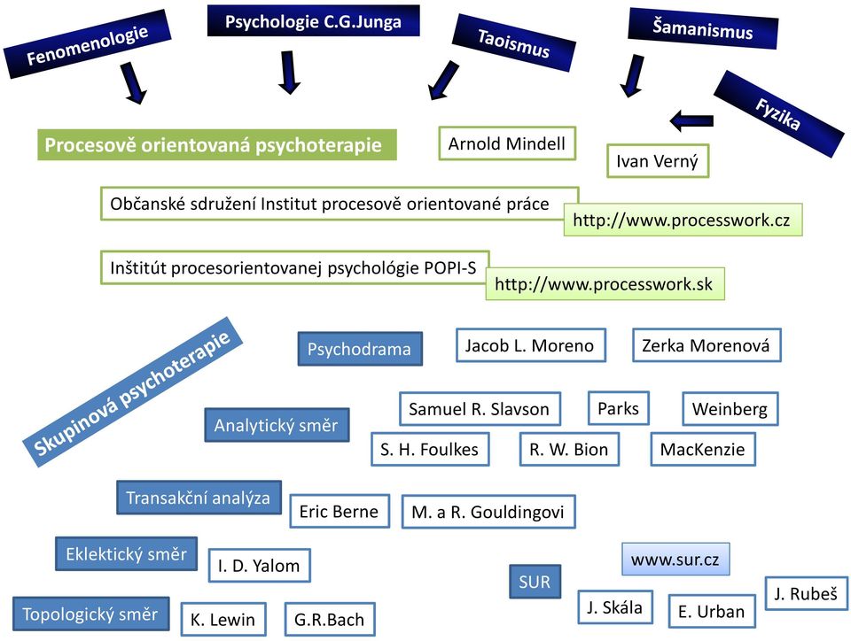 http://www.processwork.cz Inštitút procesorientovanej psychológie POPI-S http://www.processwork.sk Psychodrama Jacob L.