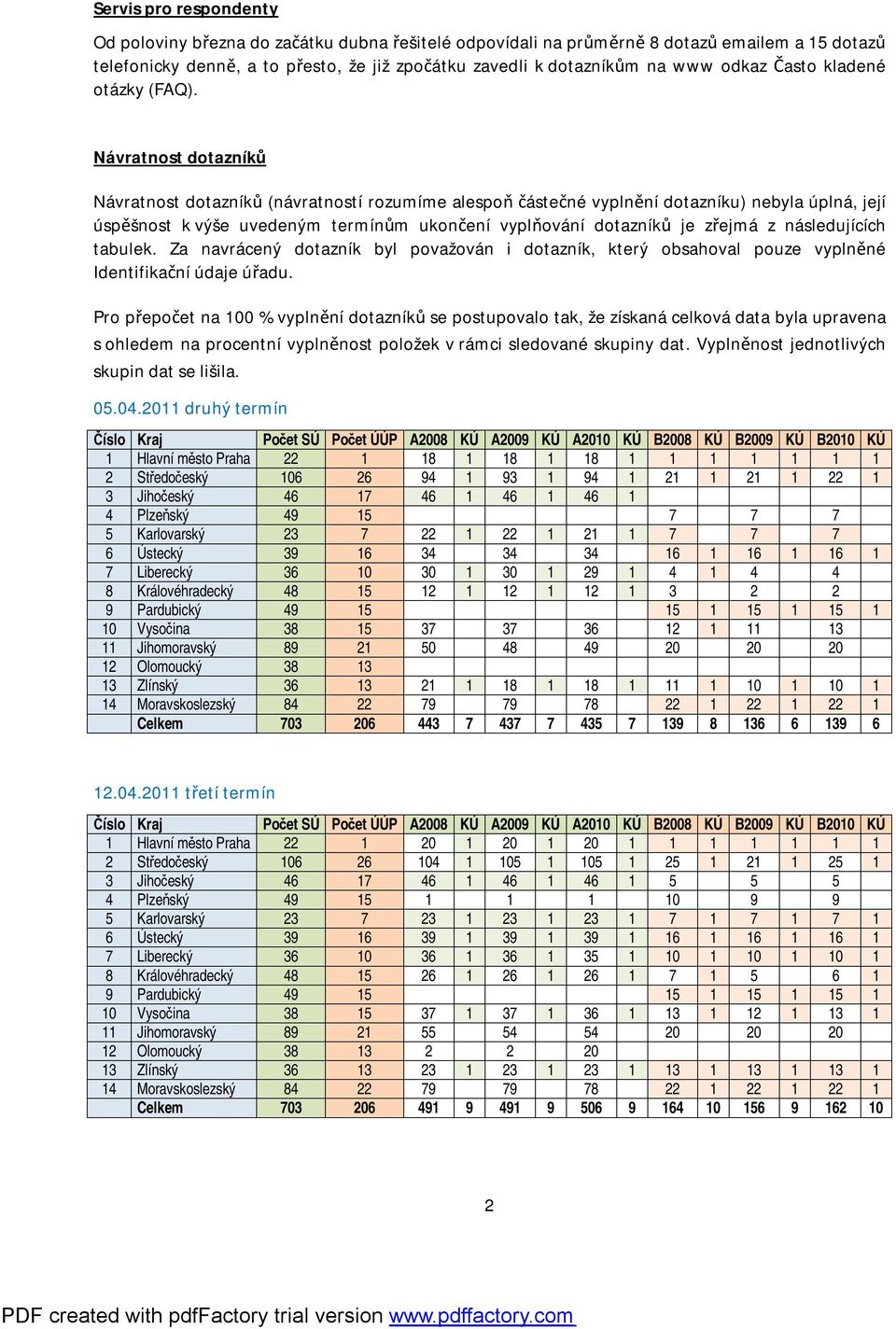 Návratnost dotazníků Návratnost dotazníků (návratností rozumíme alespoň částečné vyplnění dotazníku) nebyla úplná, její úspěšnost k výše uvedeným termínům ukončení vyplňování dotazníků je zřejmá z