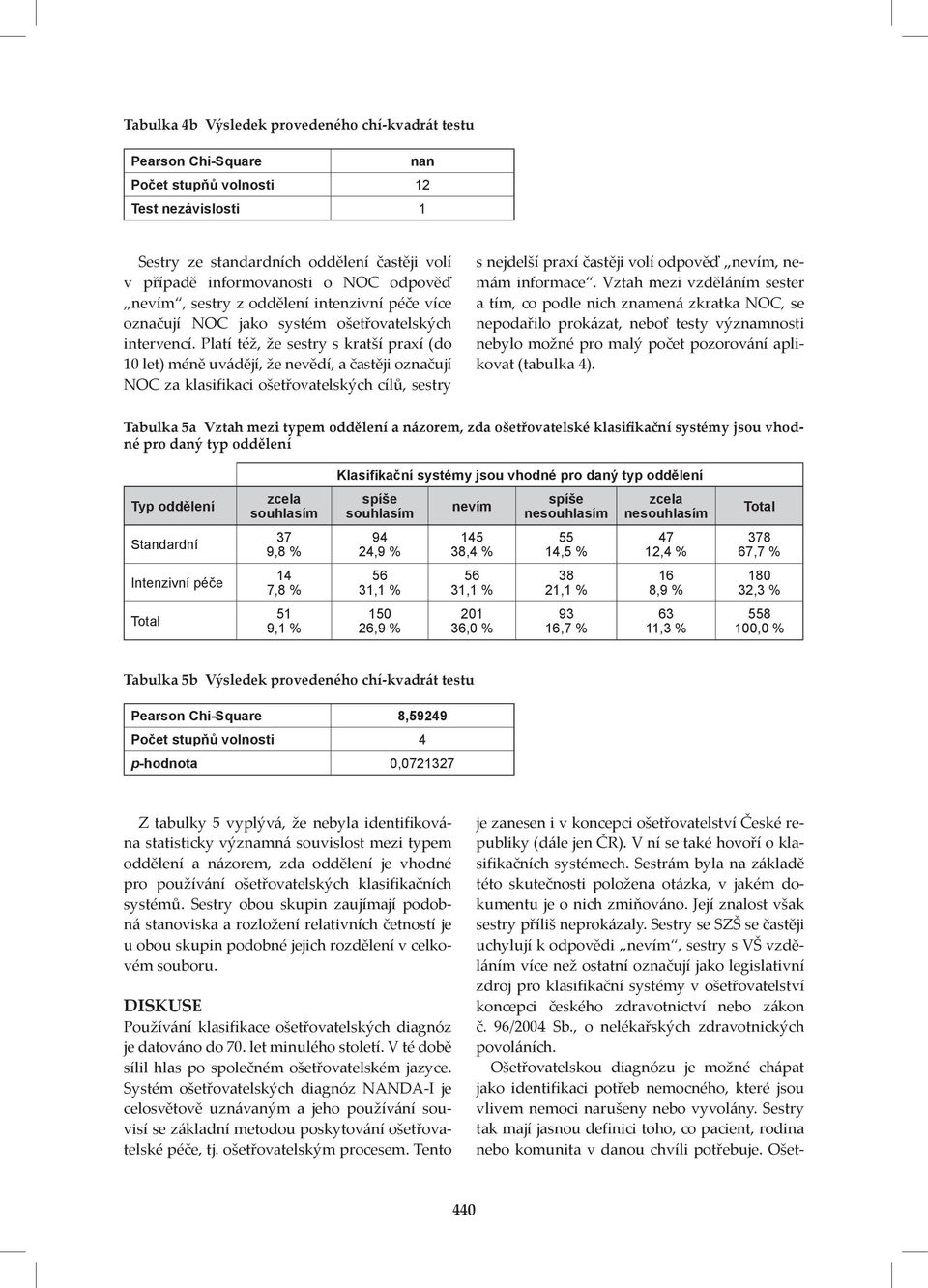 Platí též, že sestry s kratší praxí (do 1 let) méně uvádějí, že nevědí, a častěji označují NOC za klasifikaci ošetřovatelských cílů, sestry s nejdelší praxí častěji volí odpověď nevím, nemám