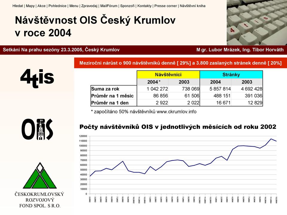 2003 4 692 428 391 036 12 829 * započítáno 50% návštěvníků www.ckrumlov.