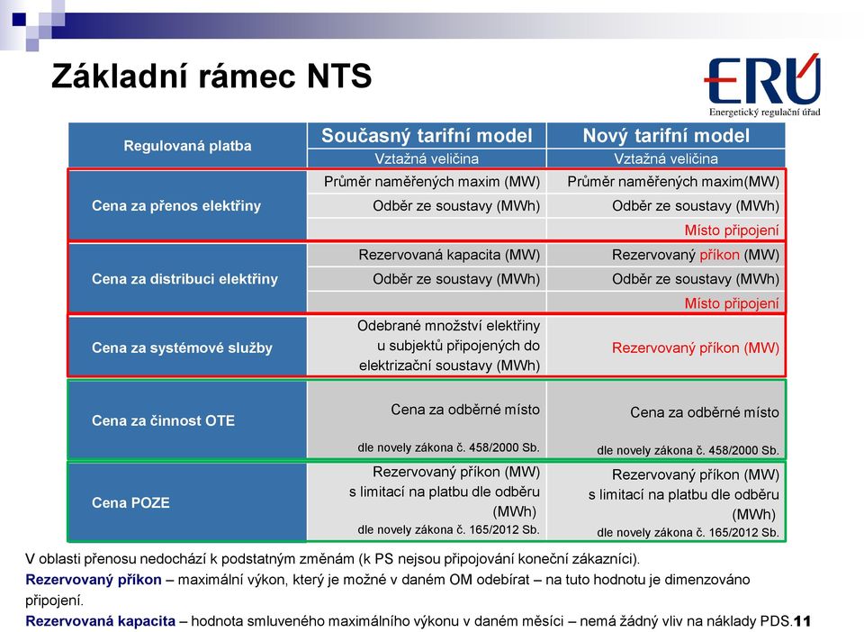 naměřených maxim(mw) Odběr ze soustavy (MWh) Místo připojení Rezervovaný příkon (MW) Odběr ze soustavy (MWh) Místo připojení Rezervovaný příkon (MW) Cena za činnost OTE Cena POZE Cena za odběrné