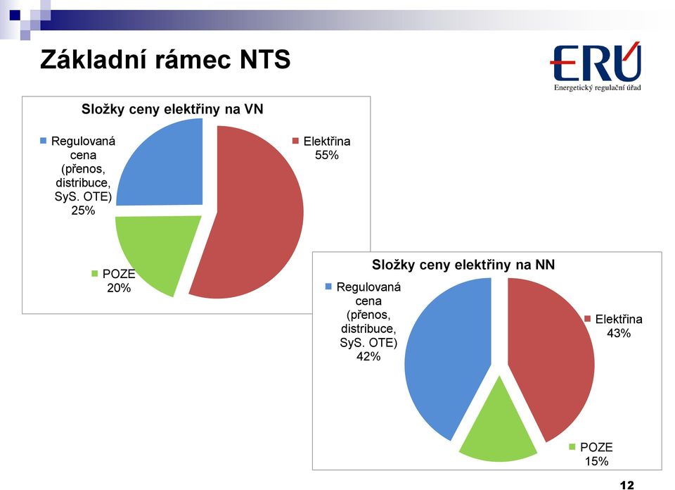 OTE) 25% Elektřina 55% POZE 20%  OTE) 42% Složky ceny