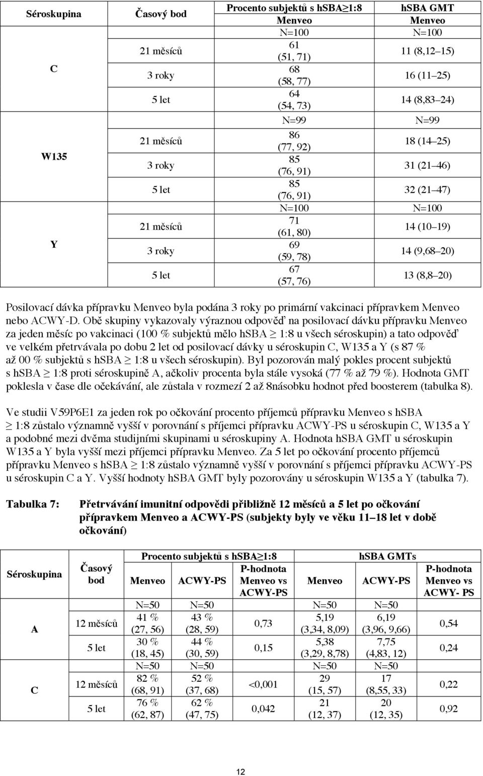 Posilovací dávka přípravku Menveo byla podána 3 roky po primární vakcinaci přípravkem Menveo nebo ACWY-D.