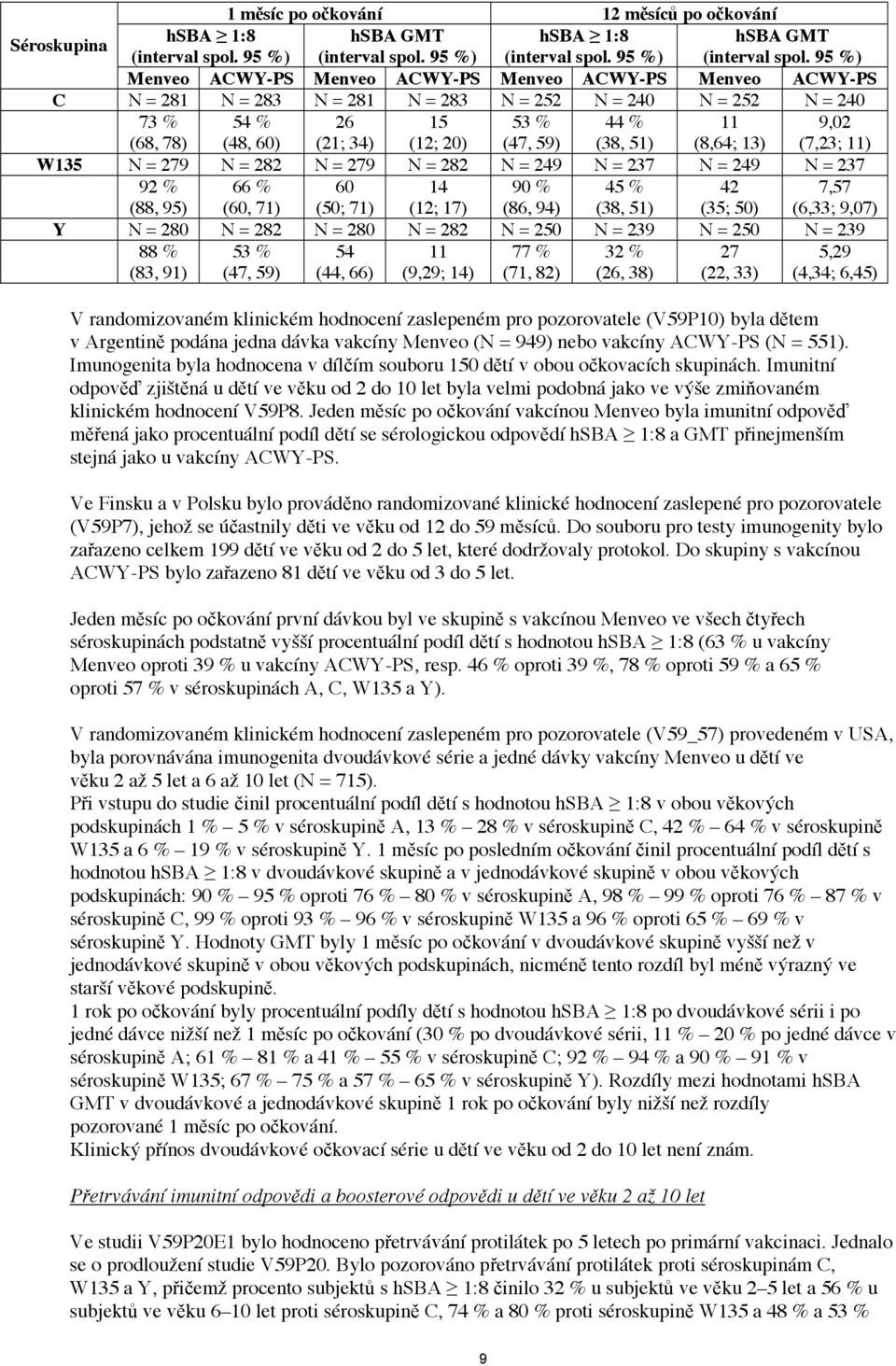 95 %) Menveo ACWY-PS Menveo ACWY-PS Menveo ACWY-PS Menveo ACWY-PS C N = 281 N = 283 N = 281 N = 283 N = 252 N = 240 N = 252 N = 240 73 % (68, 78) 54 % (48, 60) 26 (21; 34) 15 (12; 20) 53 % (47, 59)