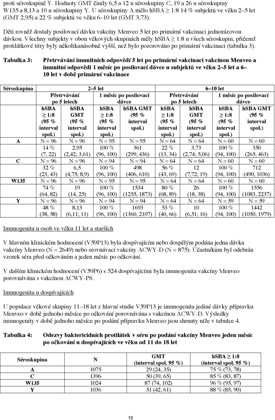 Děti rovněž dostaly posilovací dávku vakcíny Menveo 5 let po primární vakcinaci jednorázovou dávkou.