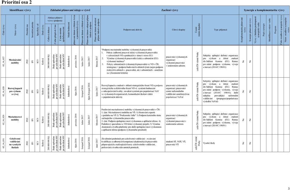 ukončení příjmu Podporované aktivity Cílové skupiny Území (místo dopadu) Typy příjemců Komplementarita plánované Synergie plánované Výzvy z hlediska posloupnosti synergické vazby Popis synergie