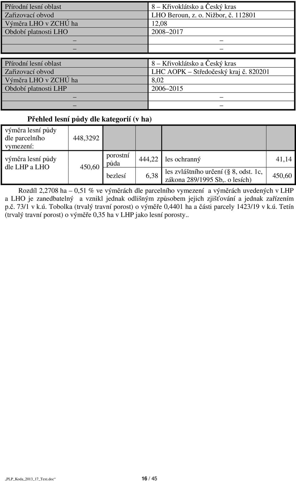 820201 Výměra LHO v ZCHÚ ha 8,02 Období platnosti LHP 2006 2015 Přehled lesní půdy dle kategorií (v ha) výměra lesní půdy dle parcelního vymezení: 448,3292 výměra lesní půdy dle LHP a LHO 450,60