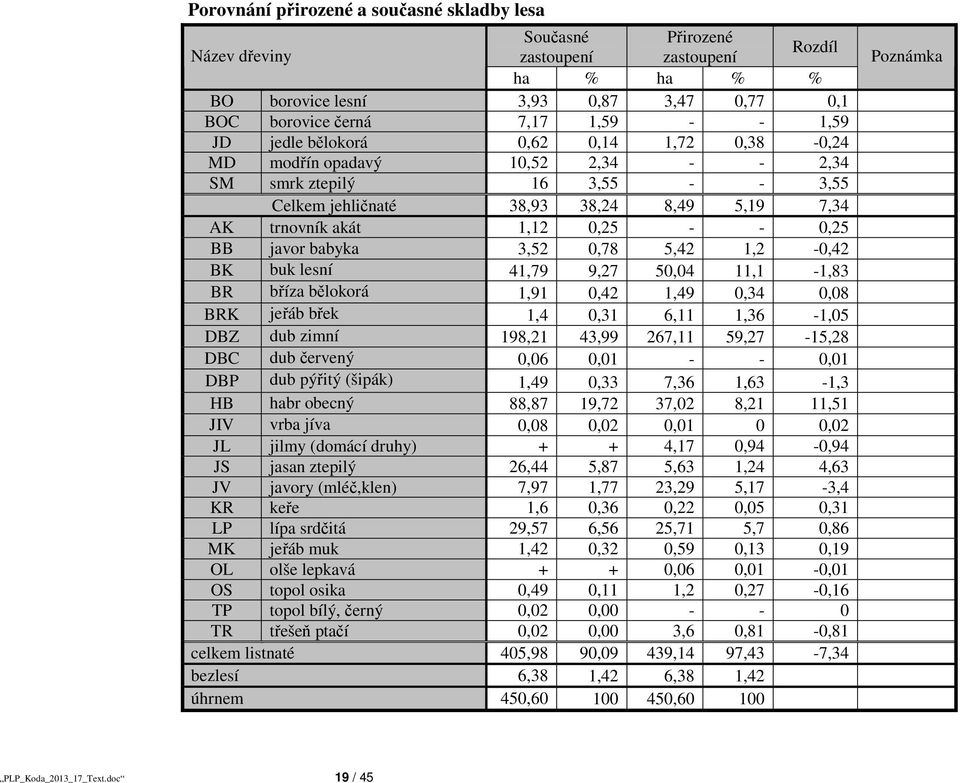 javor babyka 3,52 0,78 5,42 1,2-0,42 BK buk lesní 41,79 9,27 50,04 11,1-1,83 BR bříza bělokorá 1,91 0,42 1,49 0,34 0,08 BRK jeřáb břek 1,4 0,31 6,11 1,36-1,05 DBZ dub zimní 198,21 43,99 267,11