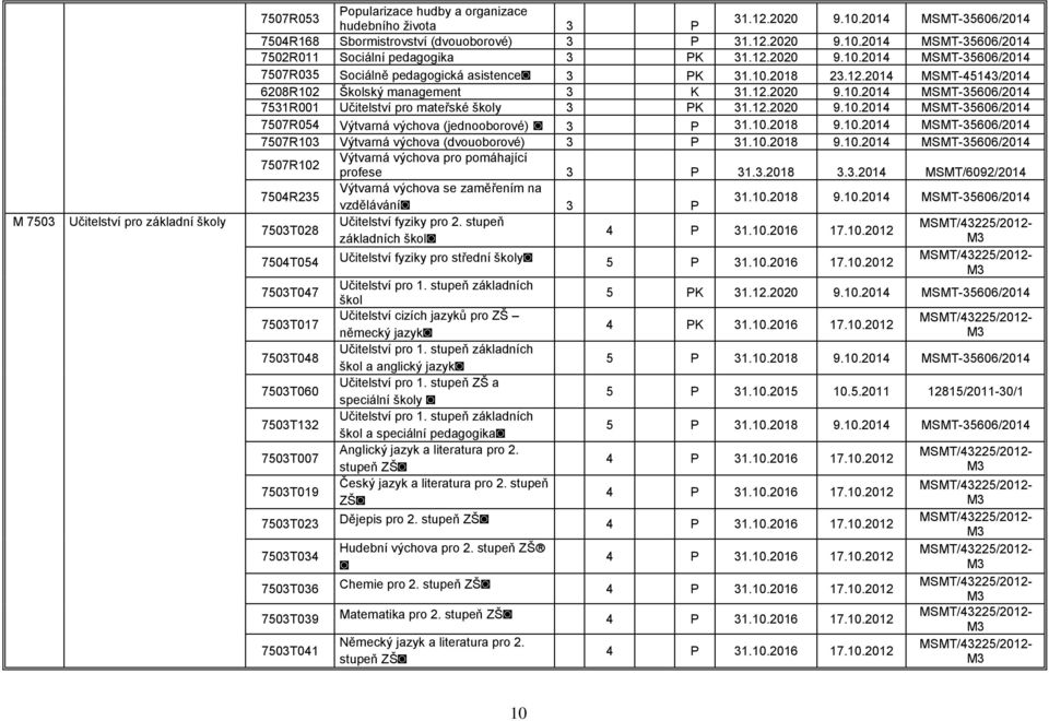 12.2020 9.10.2014 MSMT-35606/2014 7507R054 Výtvarná výchova (jednooborové) 3 P 31.10.2018 9.10.2014 MSMT-35606/2014 7507R103 Výtvarná výchova (dvouoborové) 3 P 31.10.2018 9.10.2014 MSMT-35606/2014 7507R102 Výtvarná výchova pro pomáhající profese 3 P 31.