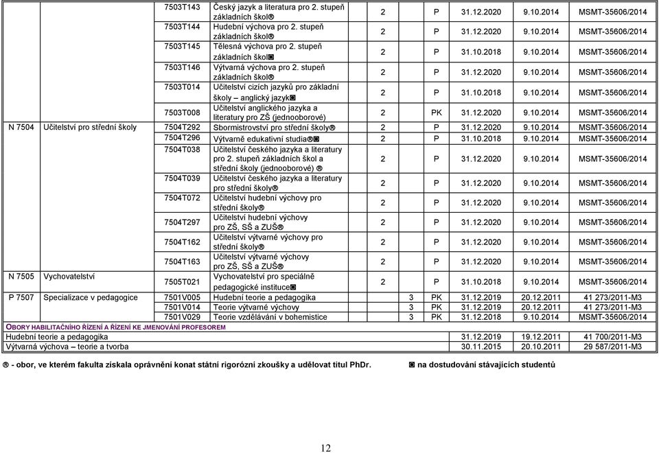 12.2020 9.10.2014 MSMT-35606/2014 N 7504 Učitelství pro střední školy 7504T292 Sbormistrovství pro střední školy 7504T296 Výtvarně edukativní studia 2 P 31.10.2018 9.10.2014 MSMT-35606/2014 7504T038 Učitelství českého jazyka a literatury pro 2.