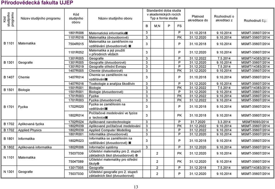 12.2020 9.10.2014 MSMT-35607/2014 1301R005 Geografie 3 P 31.12.2022 7.5.2014 MSMT/14383/2014 B 1301 Geografie 1301R005 Geografie (dvouoborové) 3 P 31.12.2020 9.10.2014 MSMT-35607/2014 1301R019 Geografie střední Evropy 3 P 31.