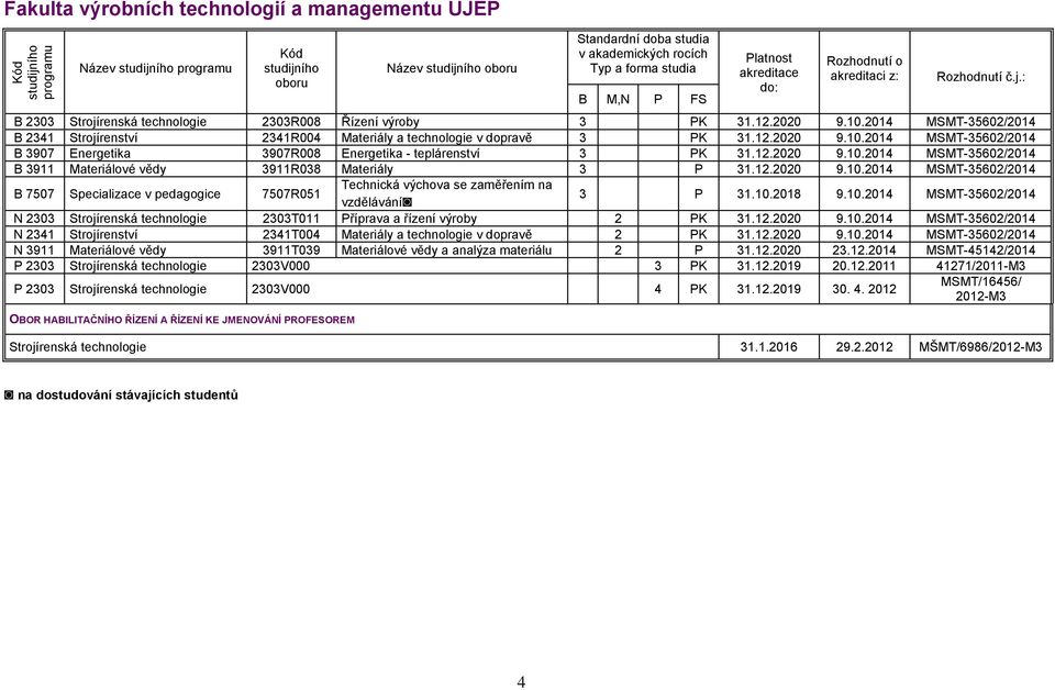 12.2020 9.10.2014 MSMT-35602/2014 B 3911 Materiálové vědy 3911R038 Materiály 3 P 31.12.2020 9.10.2014 MSMT-35602/2014 B 7507 Specializace v pedagogice 7507R051 Technická výchova se zaměřením na vzdělávání 3 P 31.