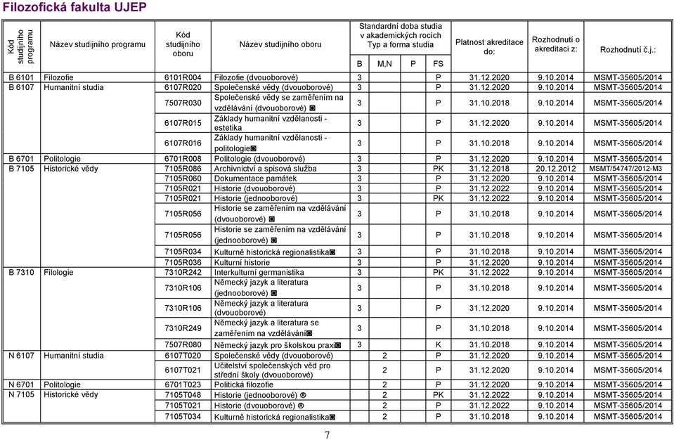 10.2018 9.10.2014 MSMT-35605/2014 6107R015 Základy humanitní vzdělanosti - estetika 3 P 31.12.2020 9.10.2014 MSMT-35605/2014 6107R016 Základy humanitní vzdělanosti - politologie 3 P 31.10.2018 9.10.2014 MSMT-35605/2014 B 6701 Politologie 6701R008 Politologie (dvouoborové) 3 P 31.