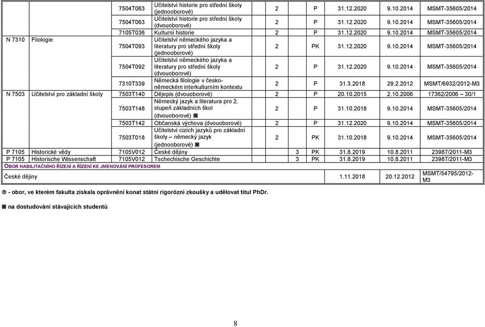 12.2020 9.10.2014 MSMT-35605/2014 (dvouoborové) 7310T339 Německá filologie v českoněmeckém interkulturním kontextu 2 P 31.3.2018 29.2.2012 MSMT/6932/2012- N 7503 Učitelství pro základní školy 7503T140 Dějepis (dvouoborové) 2 P 20.