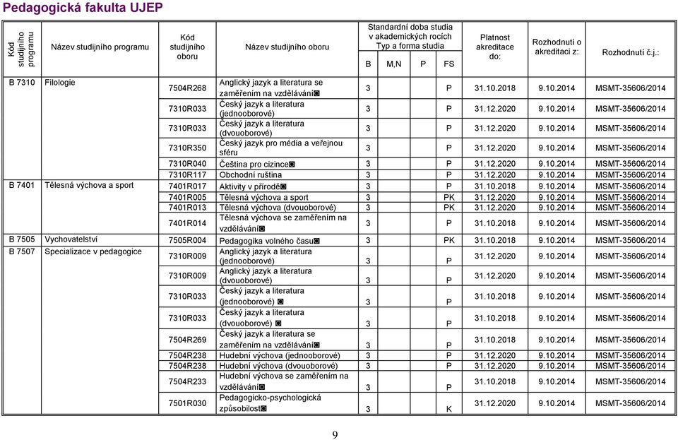 12.2020 9.10.2014 MSMT-35606/2014 7310R350 Český jazyk pro média a veřejnou sféru 3 P 31.12.2020 9.10.2014 MSMT-35606/2014 7310R040 Čeština pro cizince 3 P 31.12.2020 9.10.2014 MSMT-35606/2014 7310R117 Obchodní ruština 3 P 31.