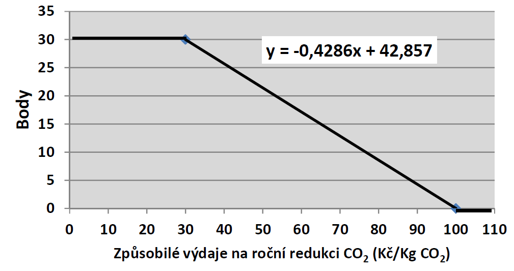 V případě opatření týkající se výstavby tepelných rozvodů soustavy zásobování tepelnou energií je pro ekologické přínosy a dosažení trvalé úspory spotřeba tepla nutné uvažovat tyto předpoklady: pokud