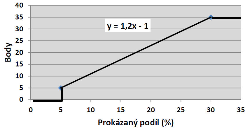 GRAF 2: Průběh bodování dosažené a prokázané trvalé úspory energie V rámci příslušného kritéria dochází k ohodnocení celkových přínosů úsporných opatření na spotřebě před a po realizaci projektu.