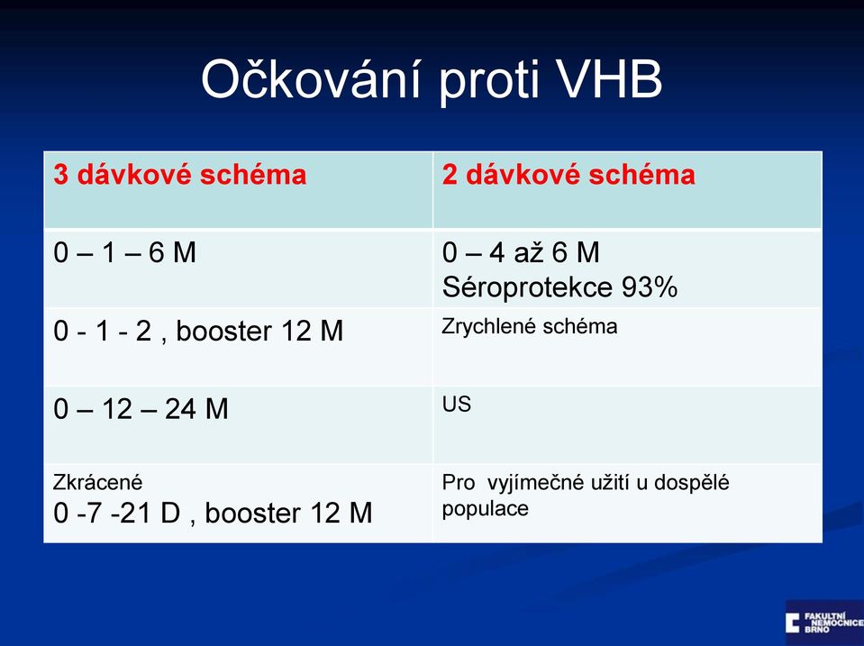 12 M Zrychlené schéma 0 12 24 M US Zkrácené 0-7 -21