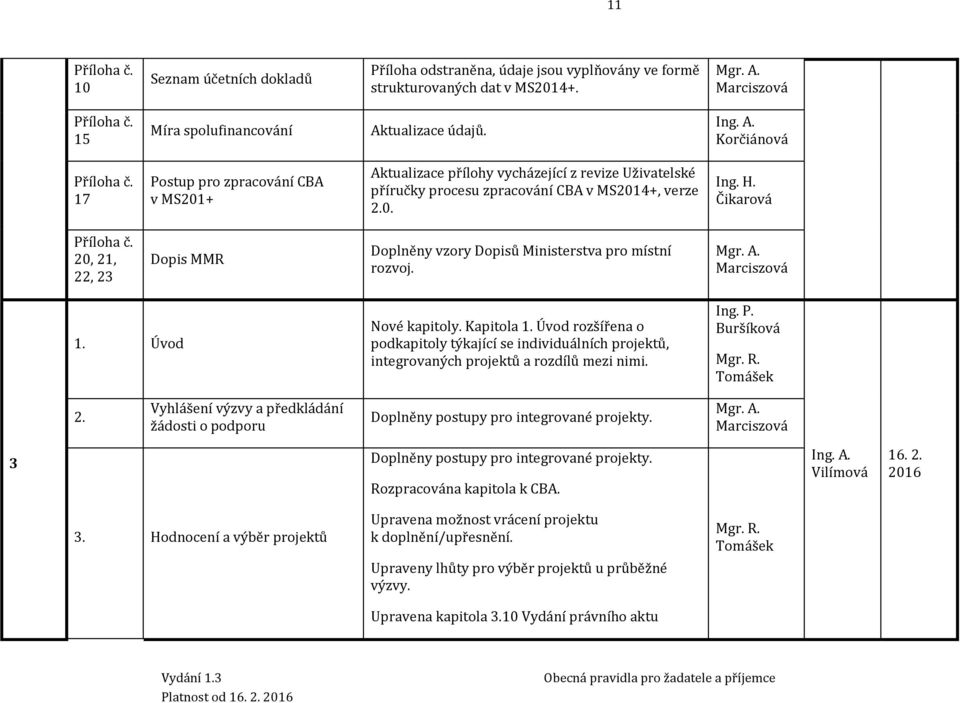Čikarová Příloha č. 20, 21, 22, 23 Dopis MMR Doplněny vzory Dopisů Ministerstva pro místní rozvoj. Mgr. A. Marciszová 1. Úvod Nové kapitoly. Kapitola 1.
