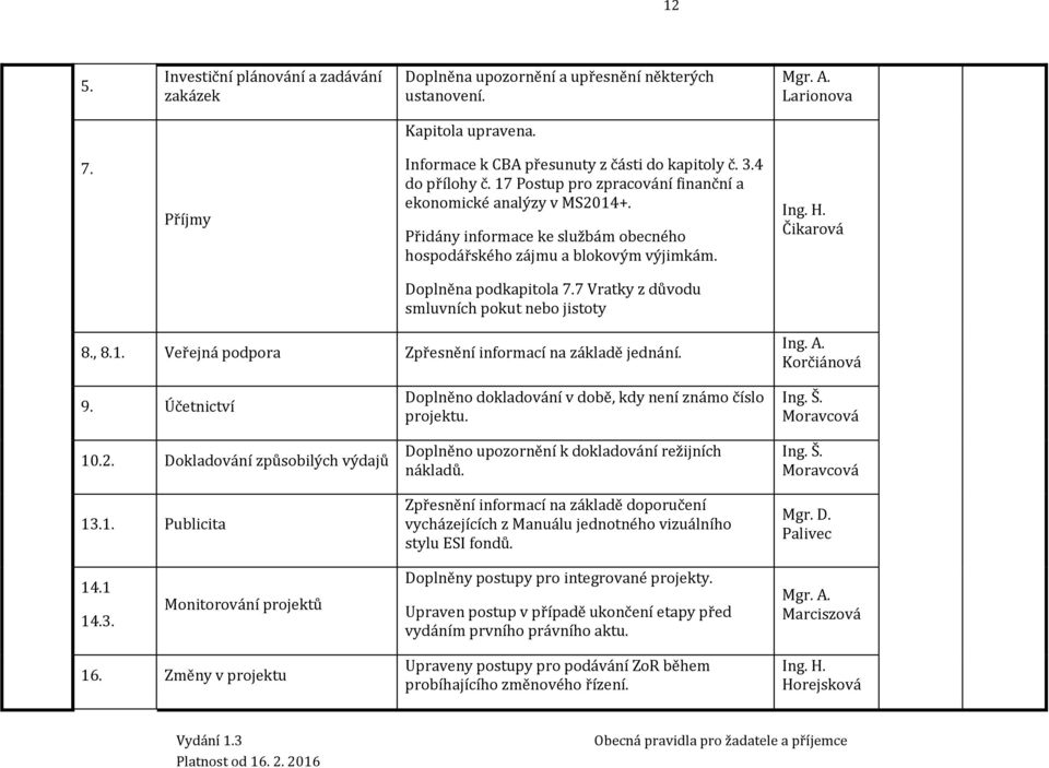 Čikarová Doplněna podkapitola 7.7 Vratky z důvodu smluvních pokut nebo jistoty 8., 8.1. Veřejná podpora Zpřesnění informací na základě jednání. Ing. A. Korčiánová 9. Účetnictví 10.2.