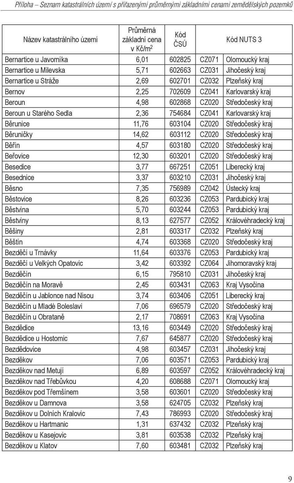 Karlovarský kraj Běrunice 11,76 603104 CZ020 Středočeský kraj Běruničky 14,62 603112 CZ020 Středočeský kraj Běřín 4,57 603180 CZ020 Středočeský kraj Beřovice 12,30 603201 CZ020 Středočeský kraj