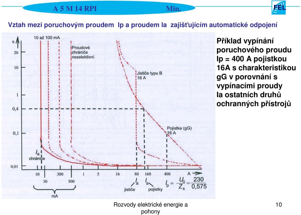 = 400 A pojistkou 16A s charakteristikou gg v porovnání s