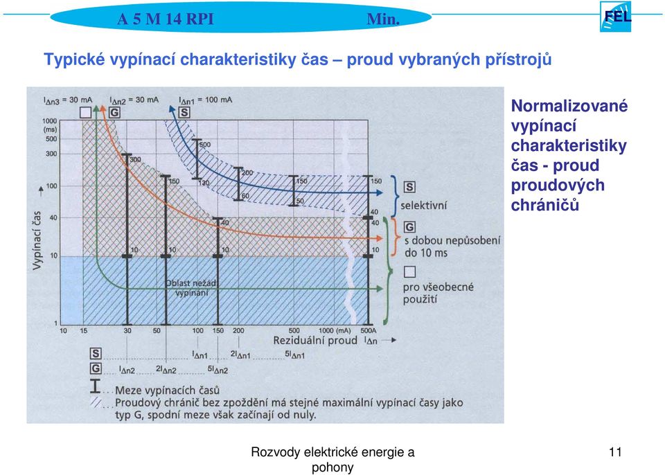 Normalizované vypínací