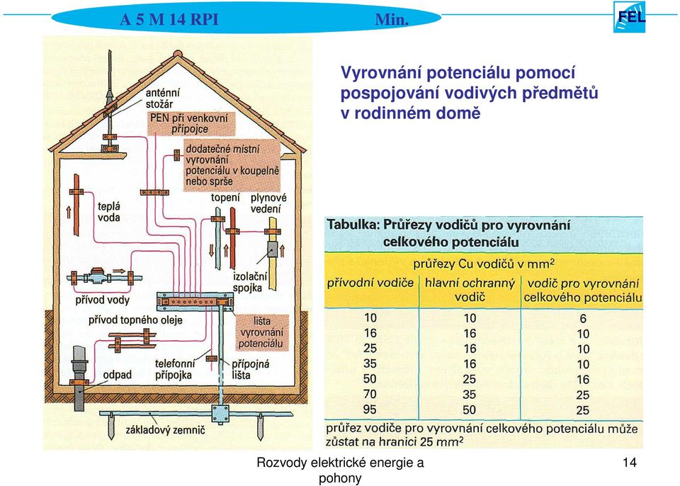 pospojování