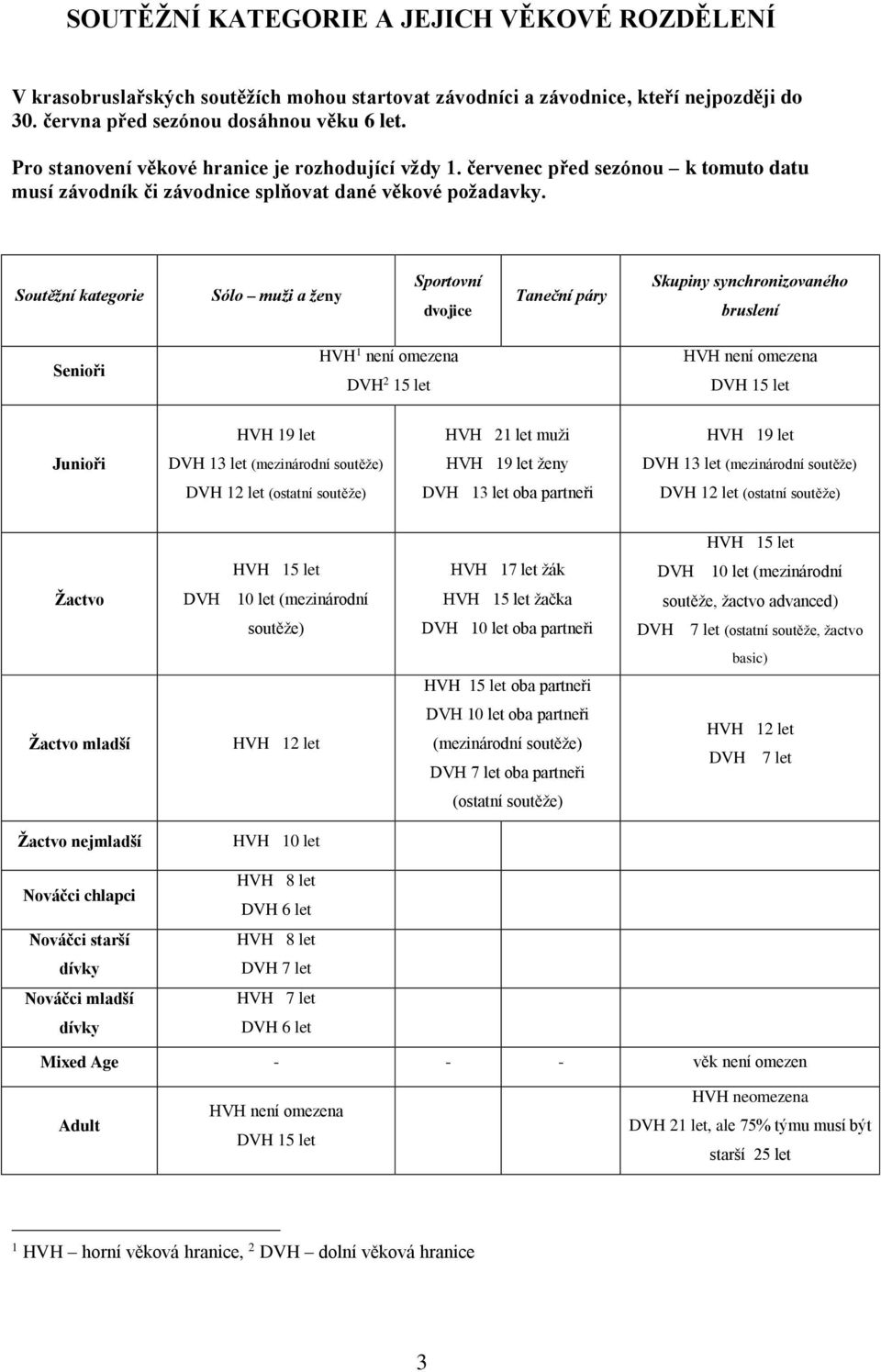 Soutěžní kategorie Sólo muži a ženy Sportovní dvojice Taneční páry Skupiny synchronizovaného bruslení Senioři HVH 1 není omezena DVH 2 15 let HVH není omezena DVH 15 let HVH 19 let HVH 21 let muži