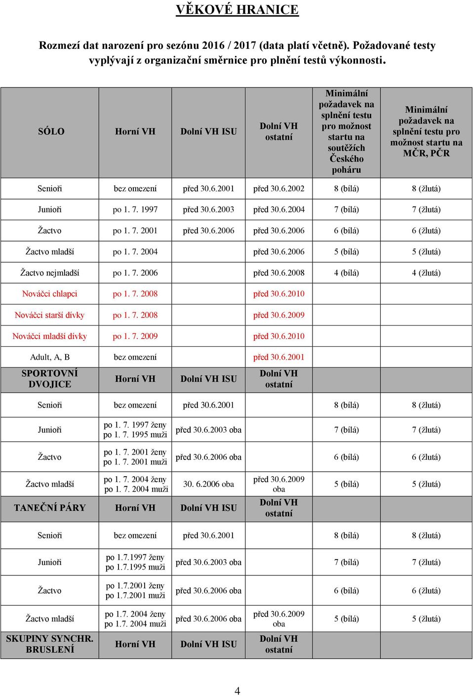 Senioři bez omezení před 30.6.2001 před 30.6.2002 8 (bílá) 8 (žlutá) Junioři po 1. 7. 1997 před 30.6.2003 před 30.6.2004 7 (bílá) 7 (žlutá) Žactvo po 1. 7. 2001 před 30.6.2006 před 30.6.2006 6 (bílá) 6 (žlutá) Žactvo mladší po 1.