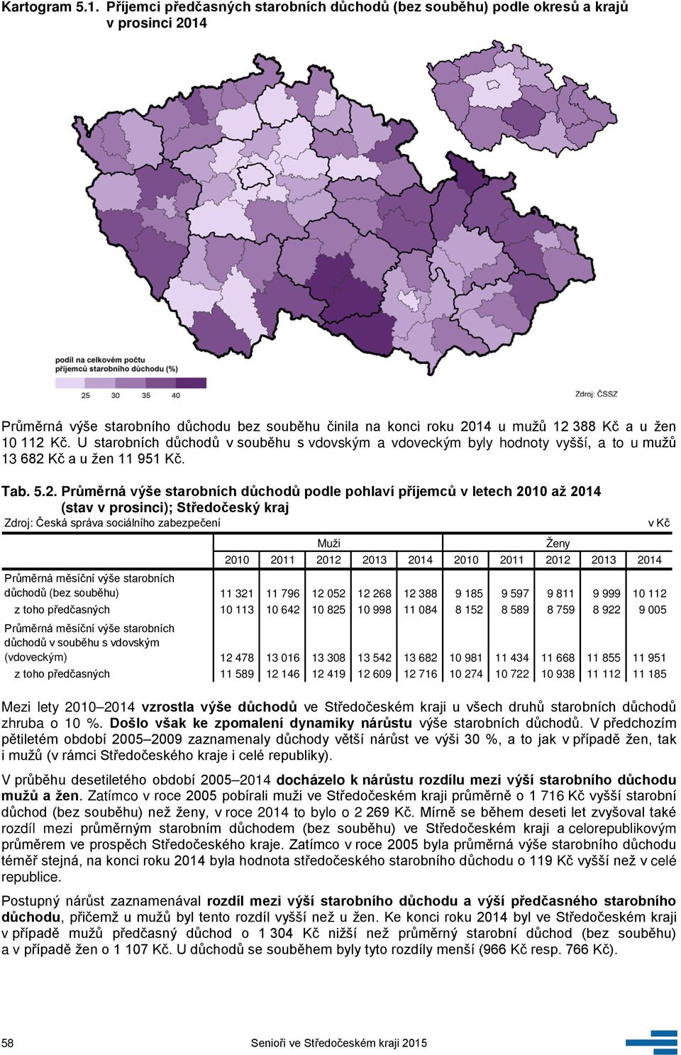 U starobních důchodů v souběhu s vdovským a vdoveckým byly hodnoty vyšší, a to u mužů 13 682 