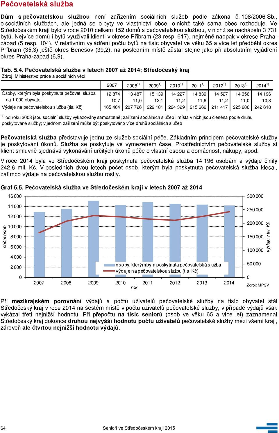 Ve Středočeském kraji bylo v roce 21 celkem 152 domů s pečovatelskou službou, v nichž se nacházelo 3 731 bytů. Nejvíce domů i bytů využívali klienti v okrese Příbram (23 resp.